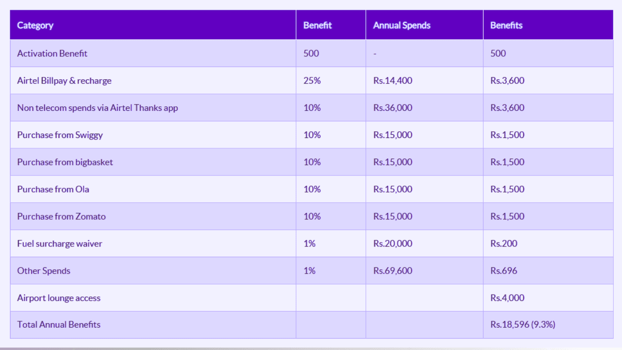 Axis Bank Airtel Credit Card Review