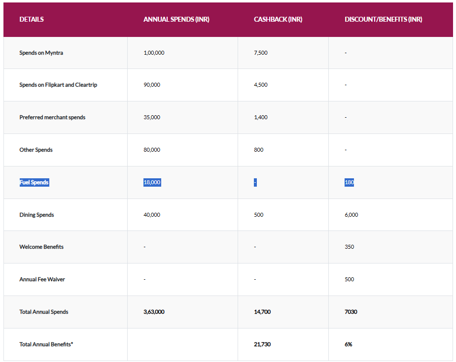 flipkart credit card value cart