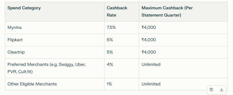 flipkart credit card welcome benefits