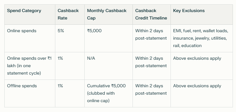 sbi bank cashback credit card